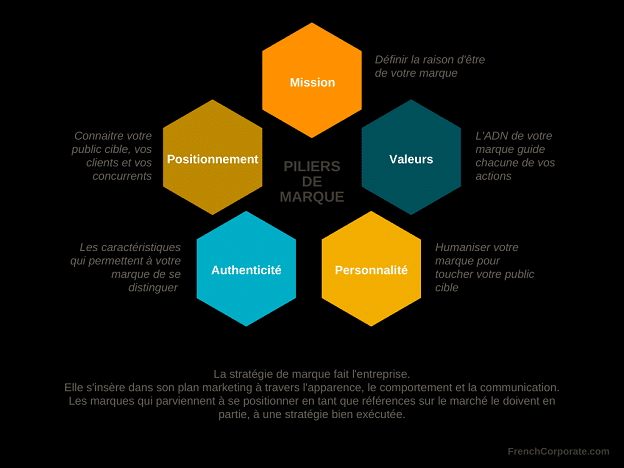Branding Guide Pour Fa Onner Une Marque Forte Et M Morable